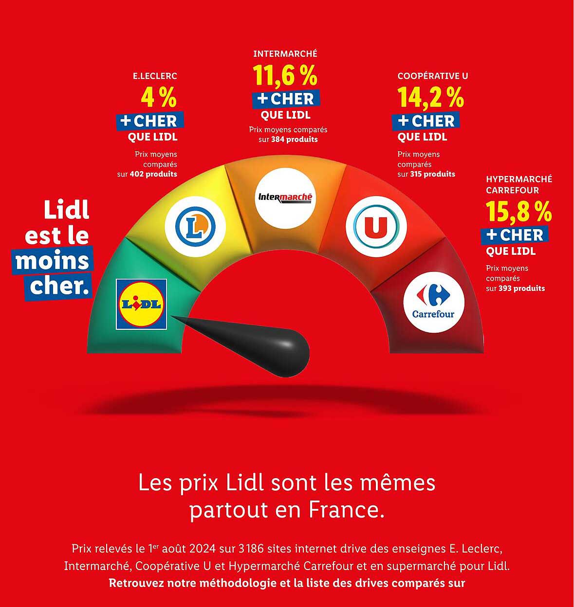 Lidl est le moins cher.