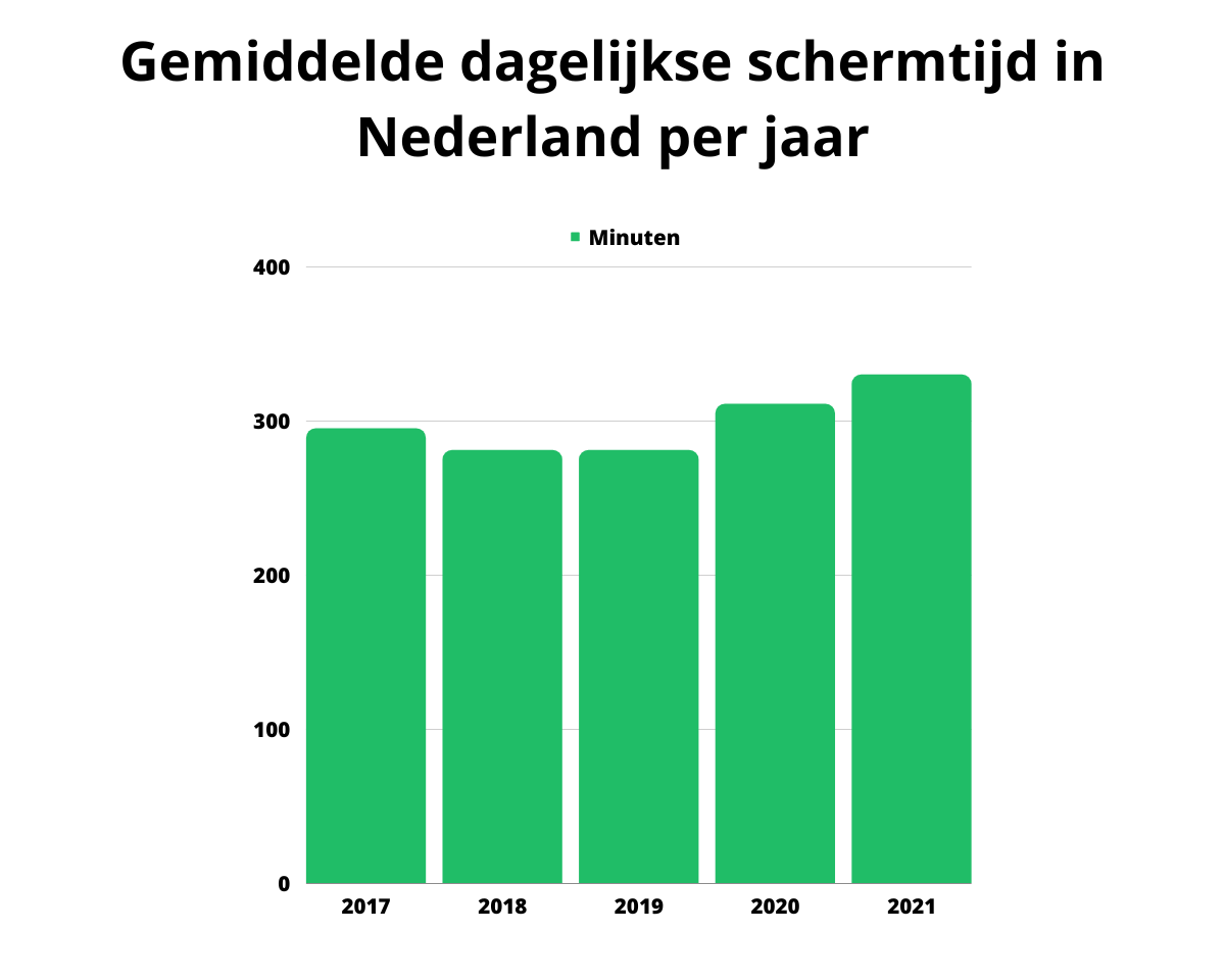 Gemiddelde dagelijkse schermtijd in Nederland per jaar
