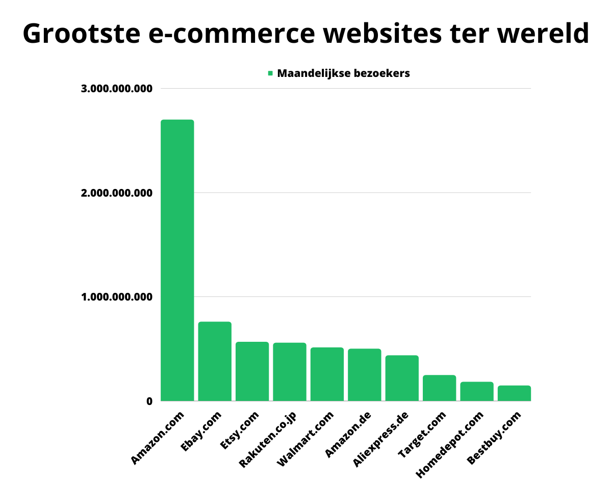Grootste e-commerce websites ter wereld