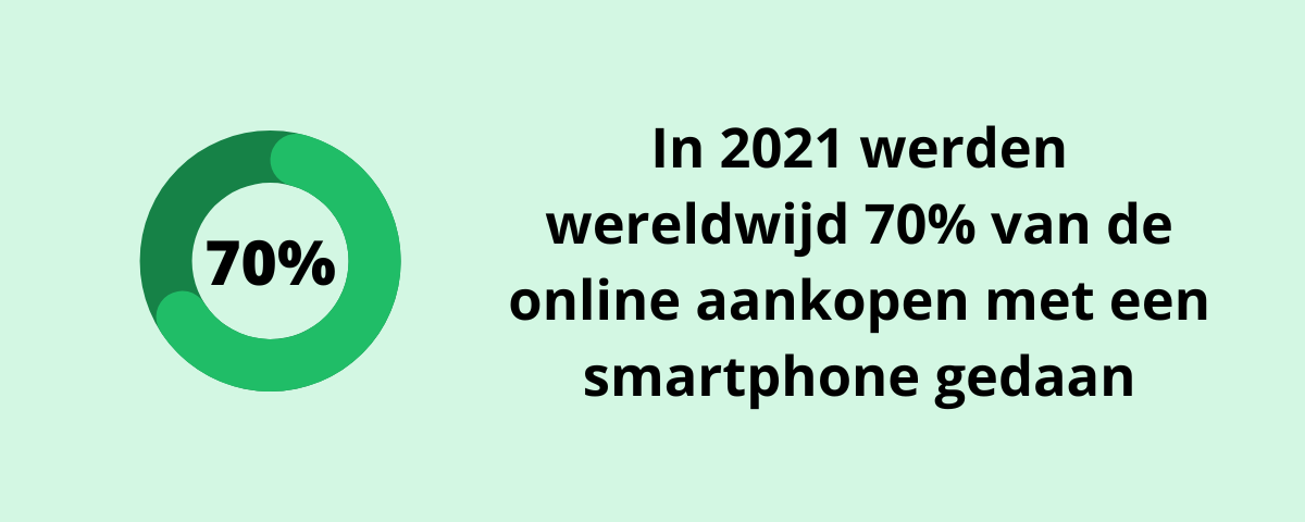 In 2021 werden wereldwijd 70% van de online aankopen met een smartphone gedaan