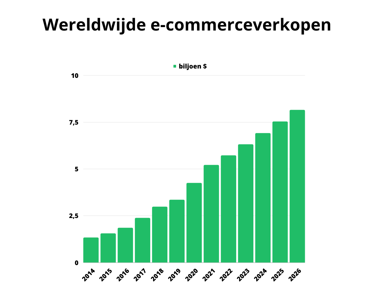 Wereldwijde e-commerceverkopen