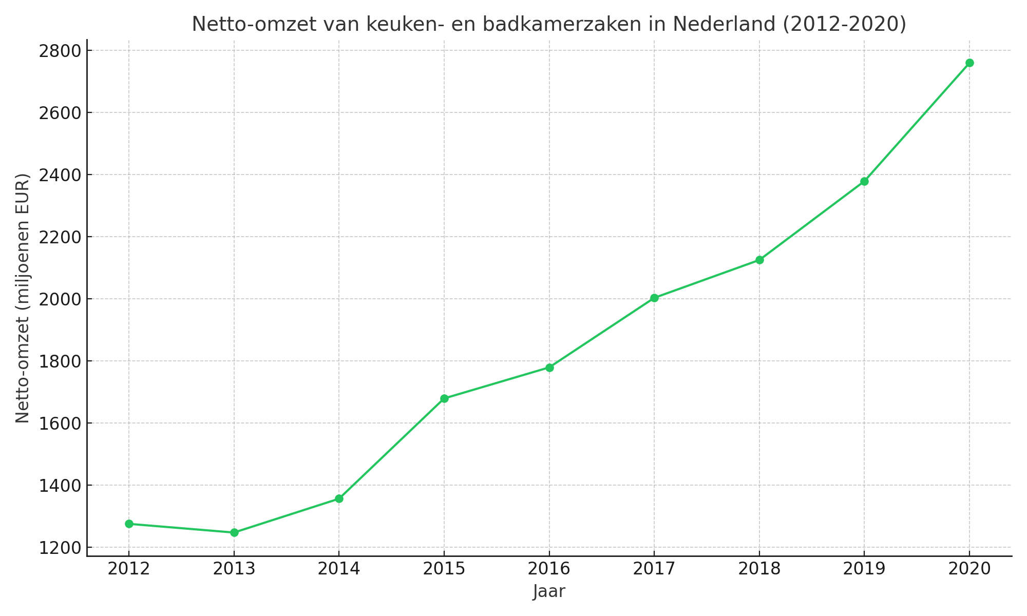 Netto omzet keuken en badkamerzaken in Nederland
