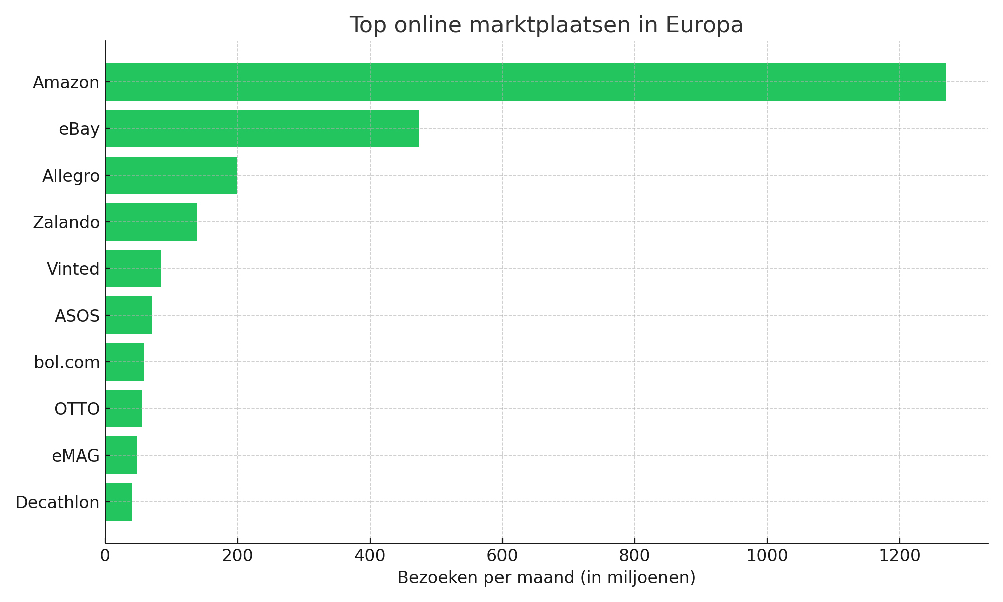 Grootste online marktplaatsen Europa