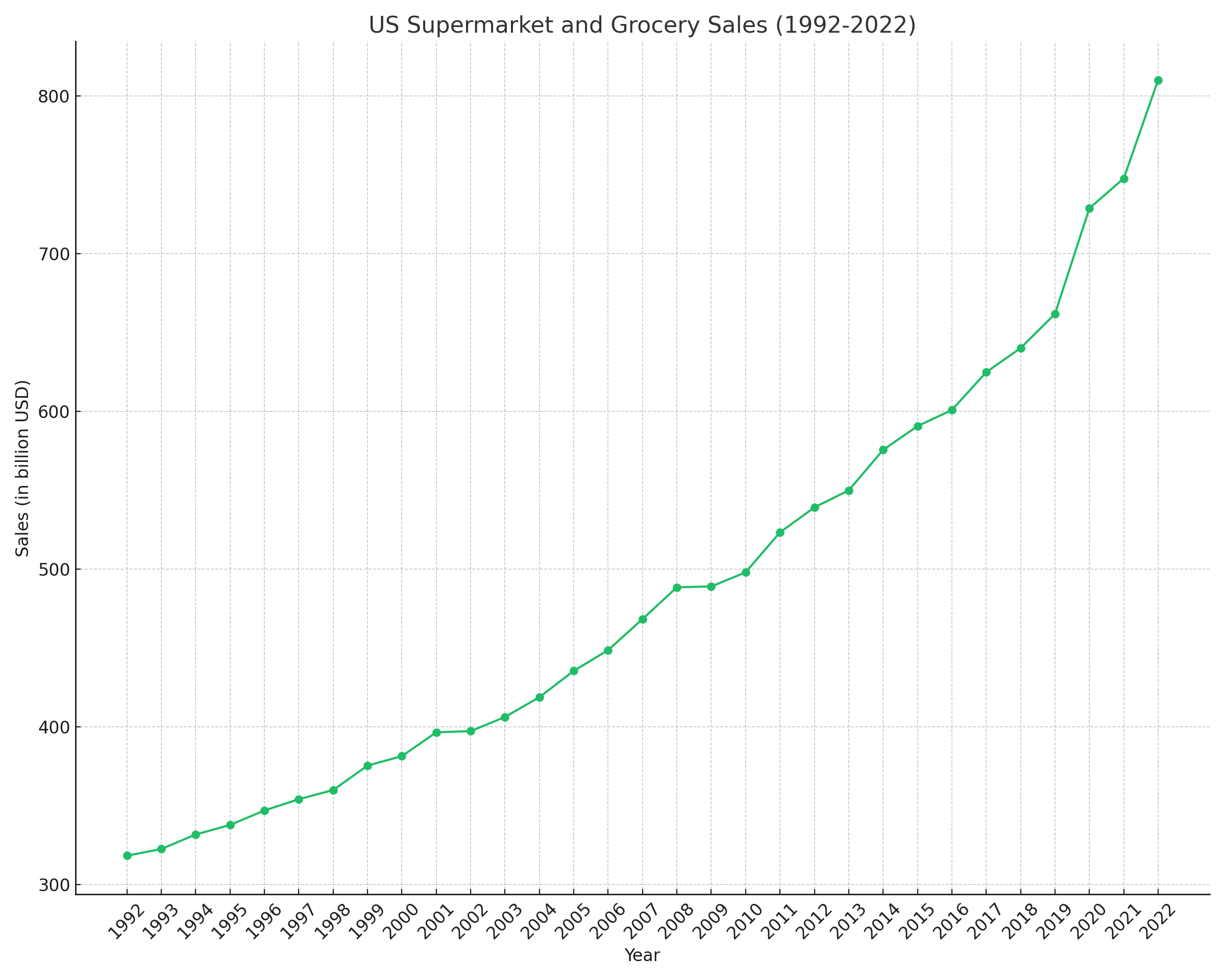 US Supermarket and Grocery Sales (1992-2022)